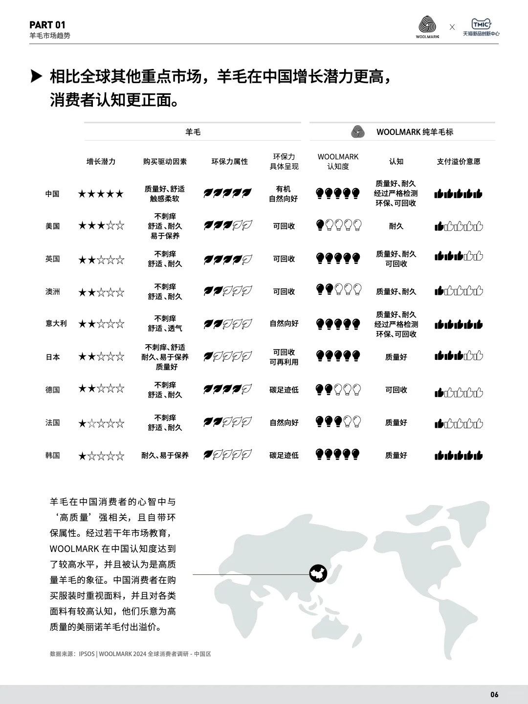羊毛消费爆发式上升 中国市场成全球潜力王