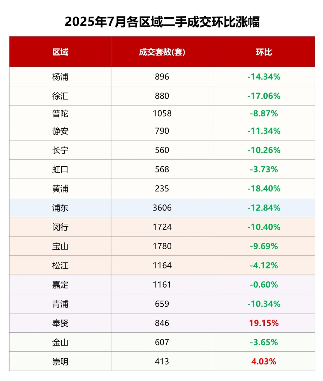 7月二手住宅市场数据发布 成交延续调整态势