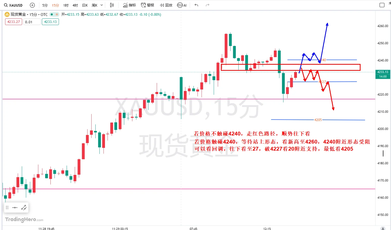 黄金外汇12月1日走势策略
