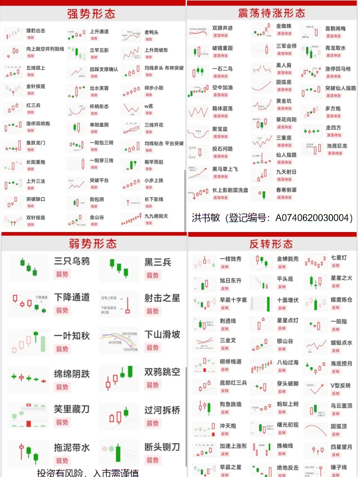 这份K线形态大全！建议股民点赞收藏