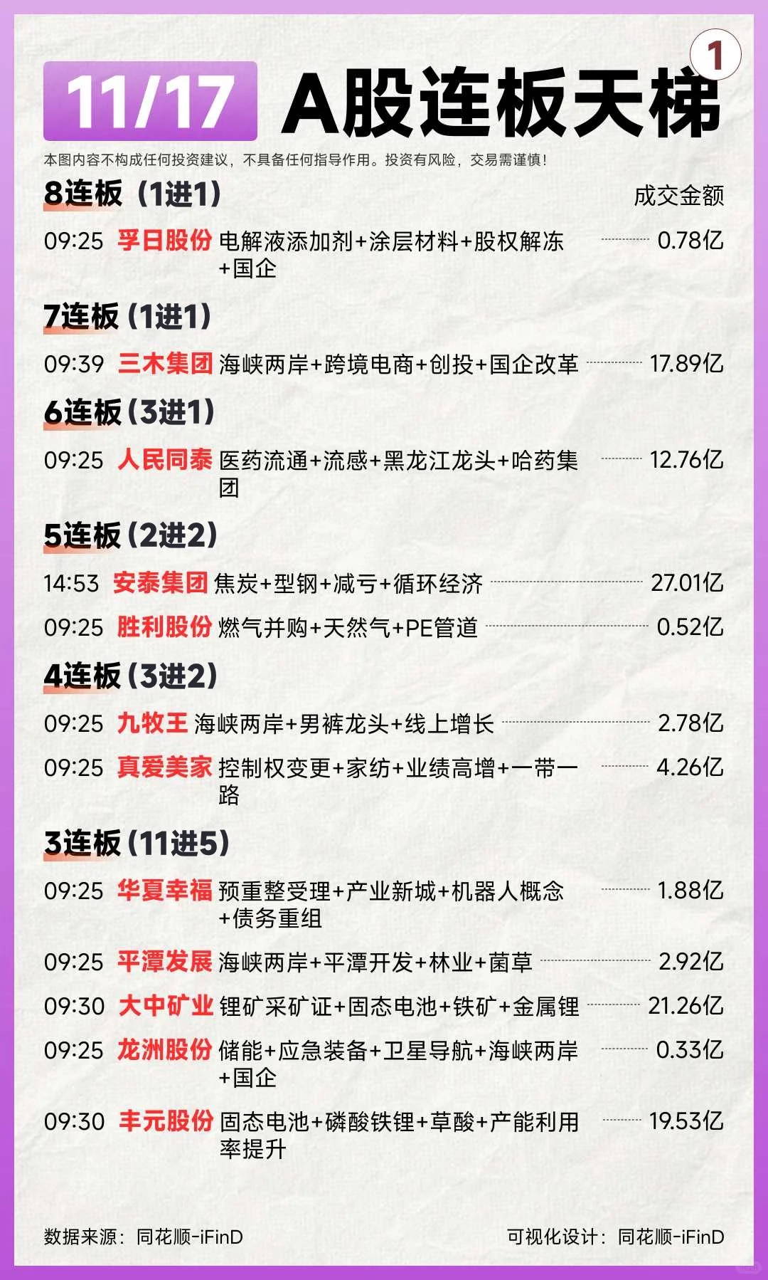 11月17日连板天梯复盘