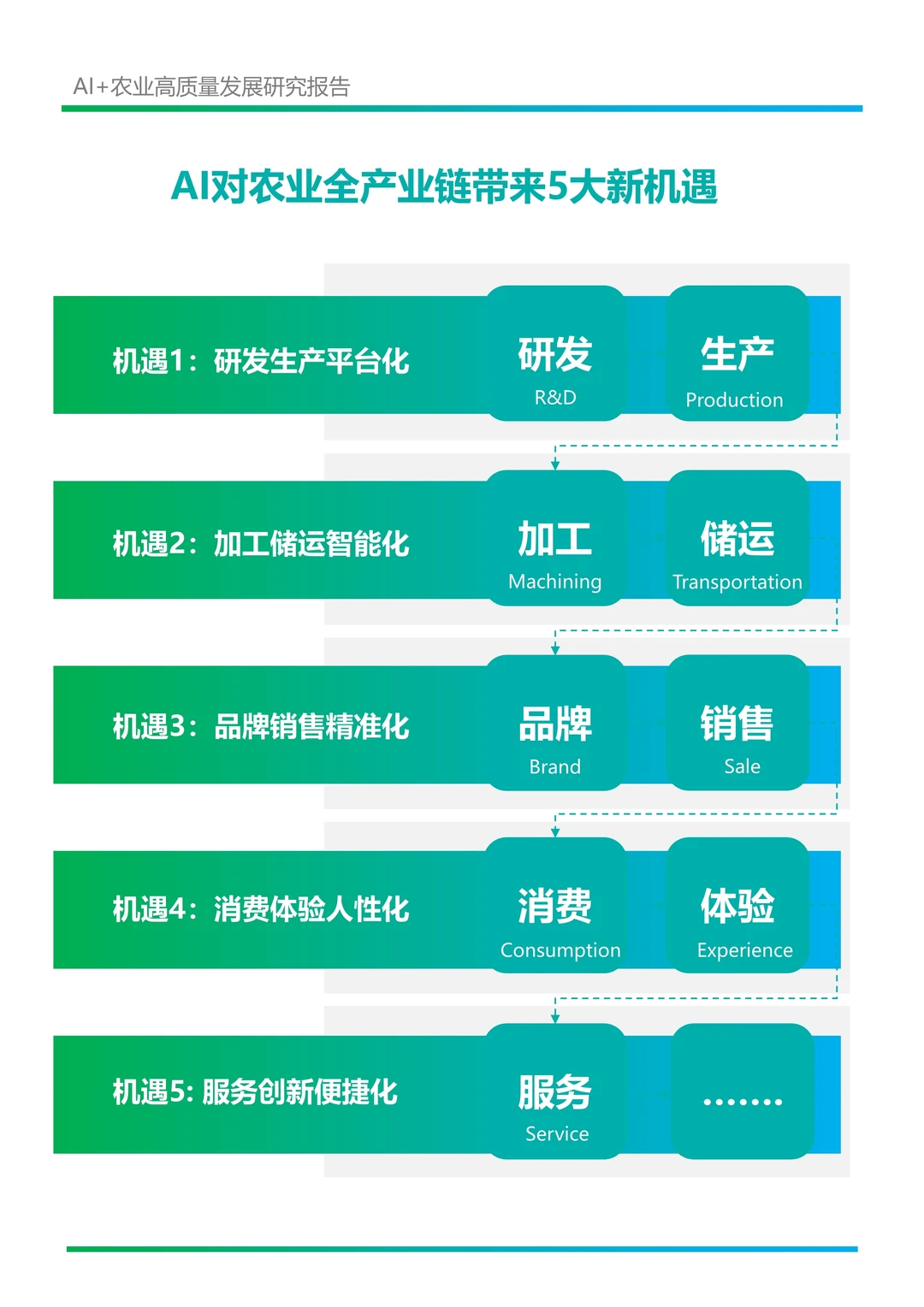 AI+农业高质量发展研究报告