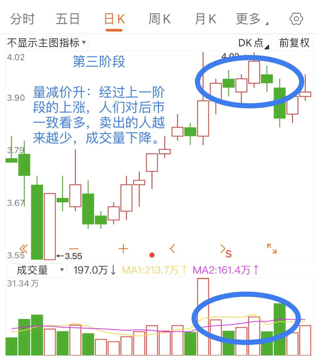 一只股票完整的量价循环体系
