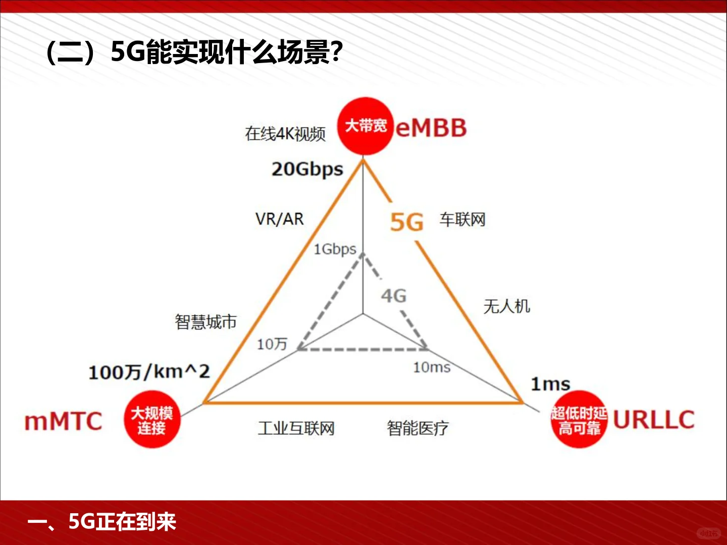 5G为人工智能与智能制造赋能