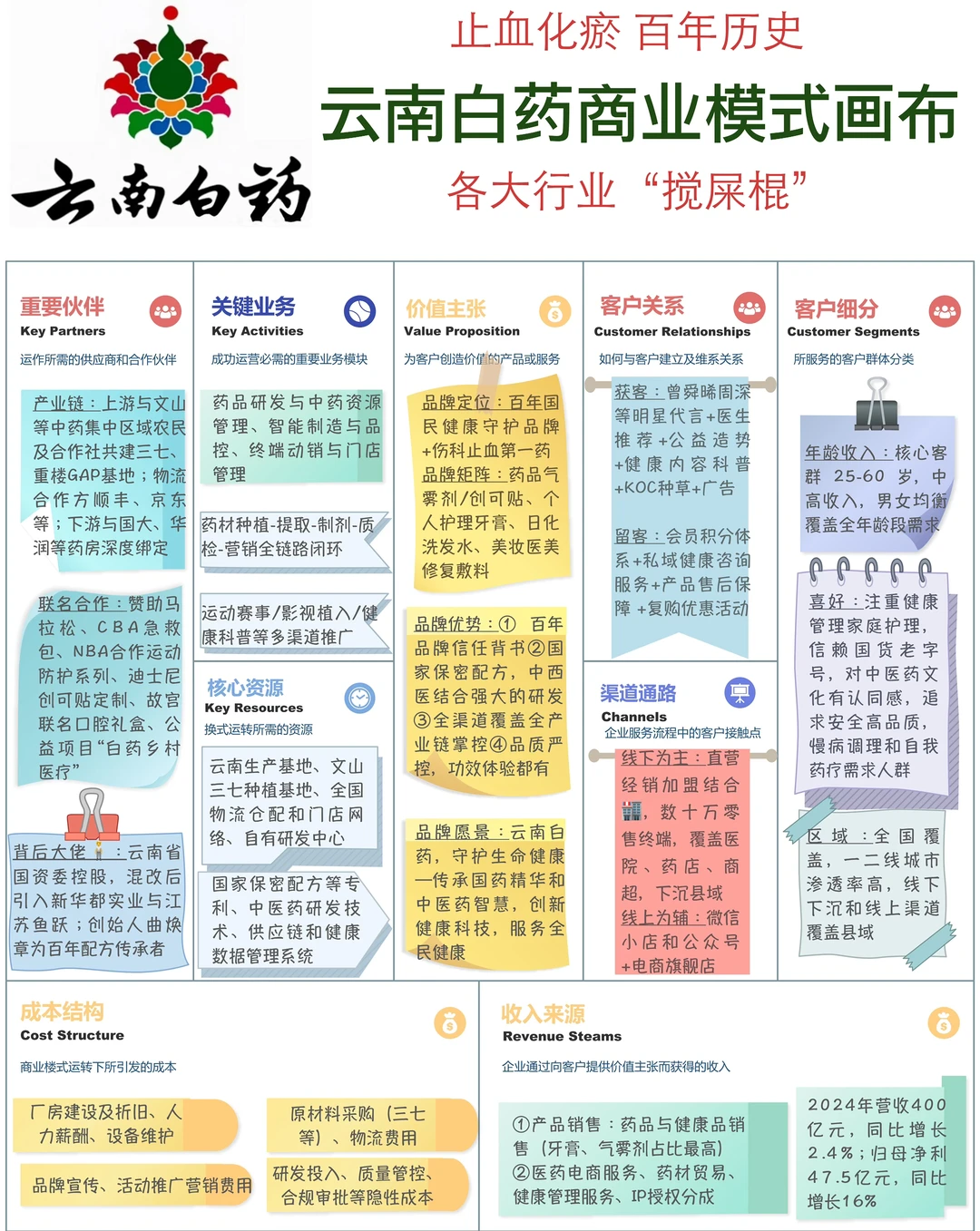 云南白药商业模式画布-行业搅屎棍