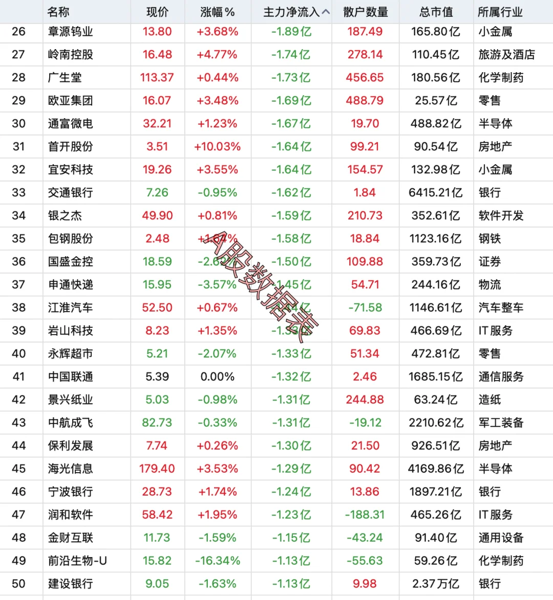 9月5日，主力资金全天大幅卖出100强个股！