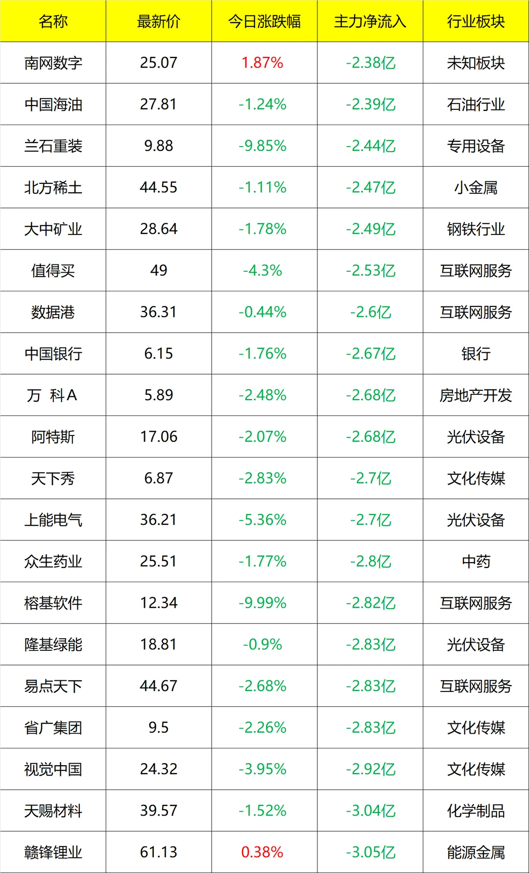 主力流入及流出_盘后 11月26号