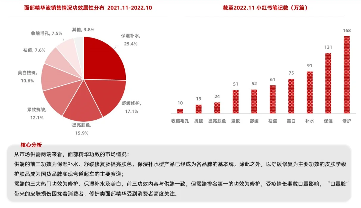 面部精华行业发展洞察：国货品牌正出圈