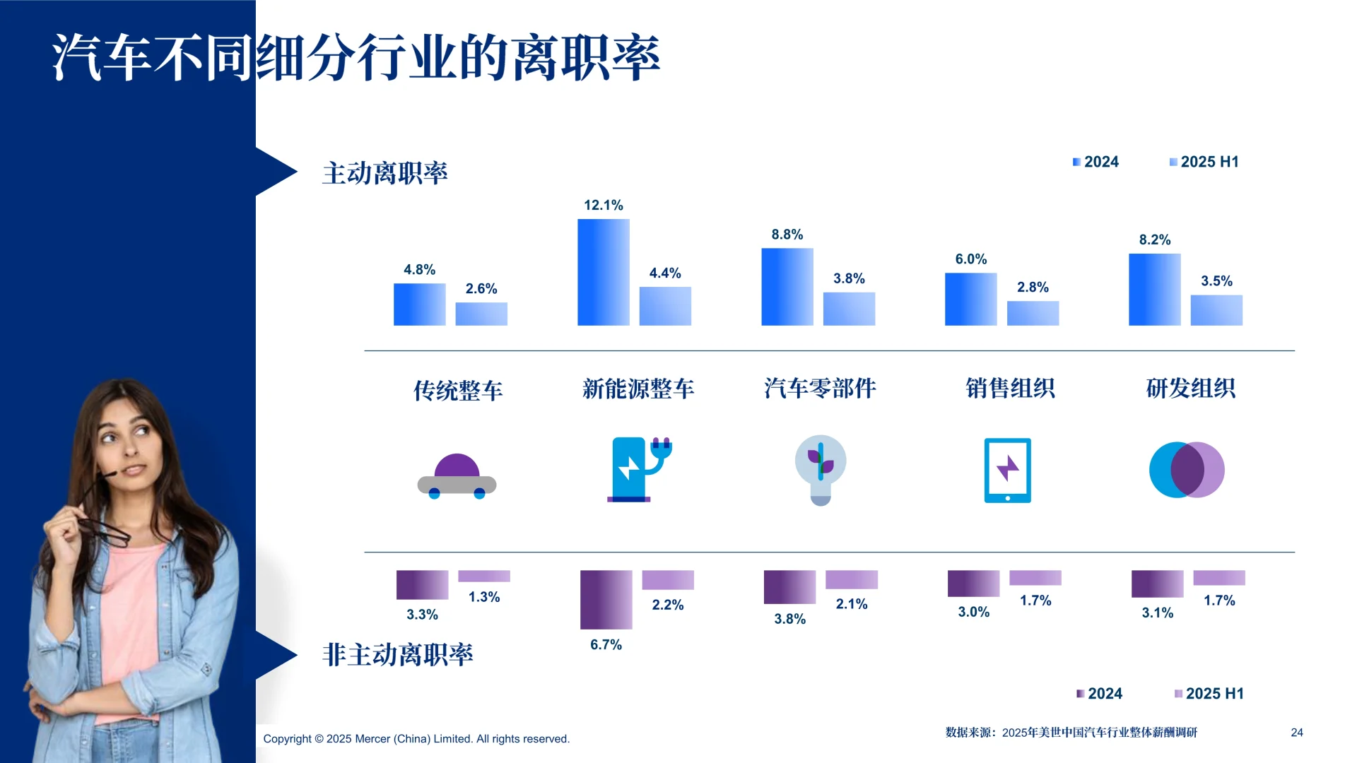 ✨解读2025-2026美世中国汽车行业薪酬调研