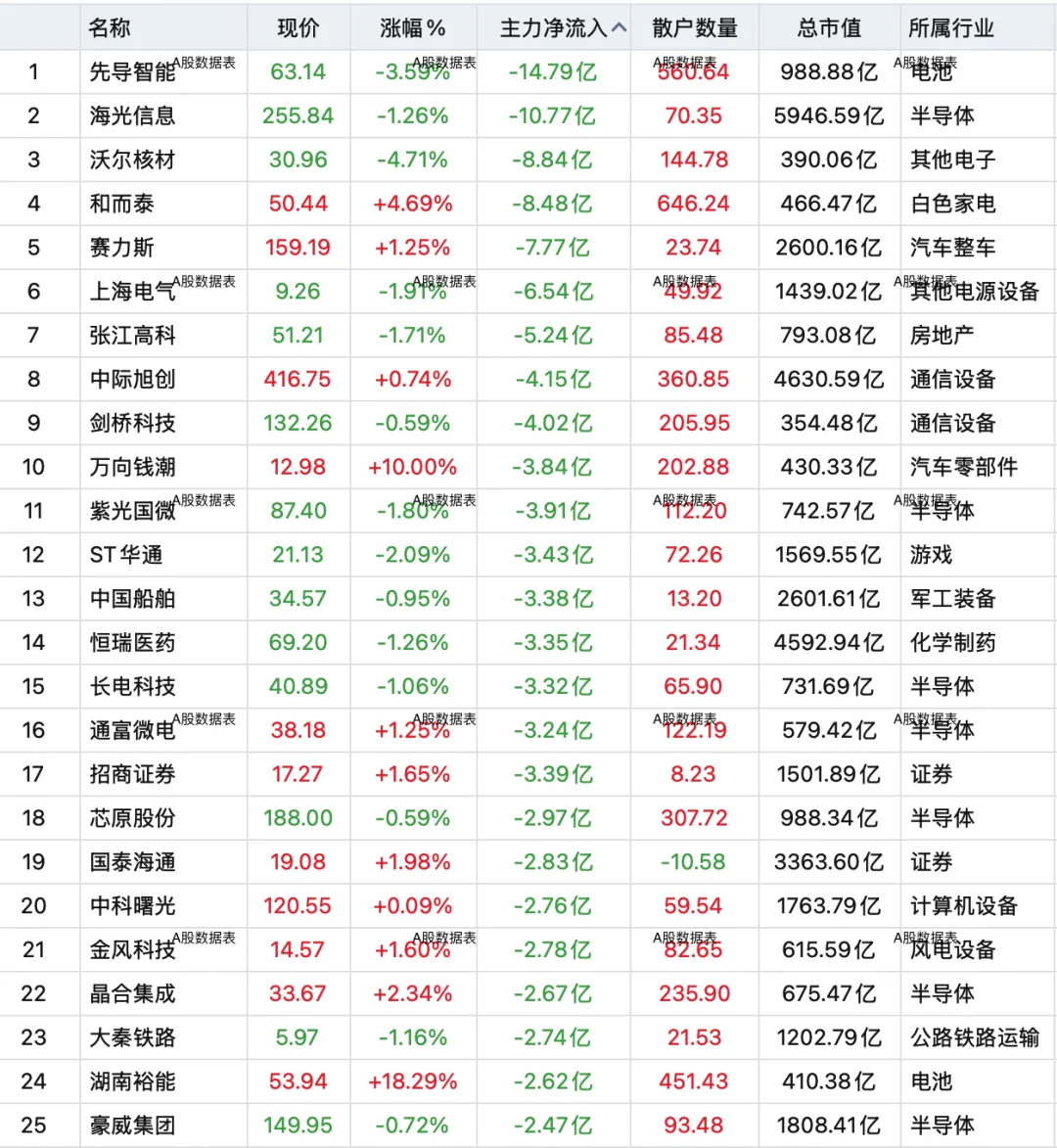 9月29日，主力资金全天卖出100强个股！