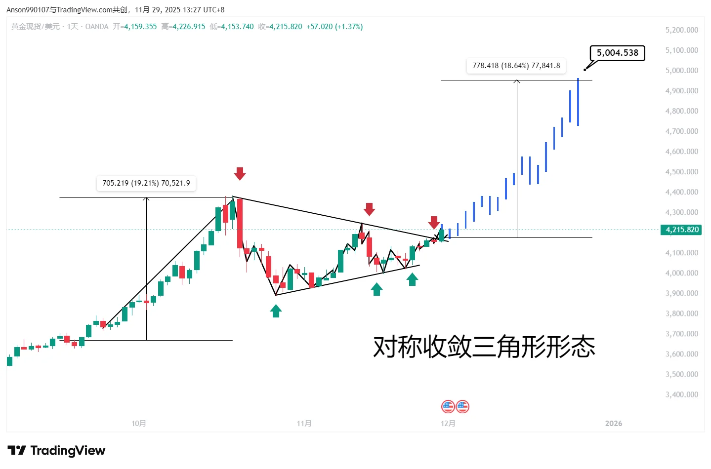 黄金白银12月展望--技术分析报告