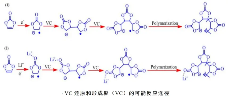 VC添加剂产业链