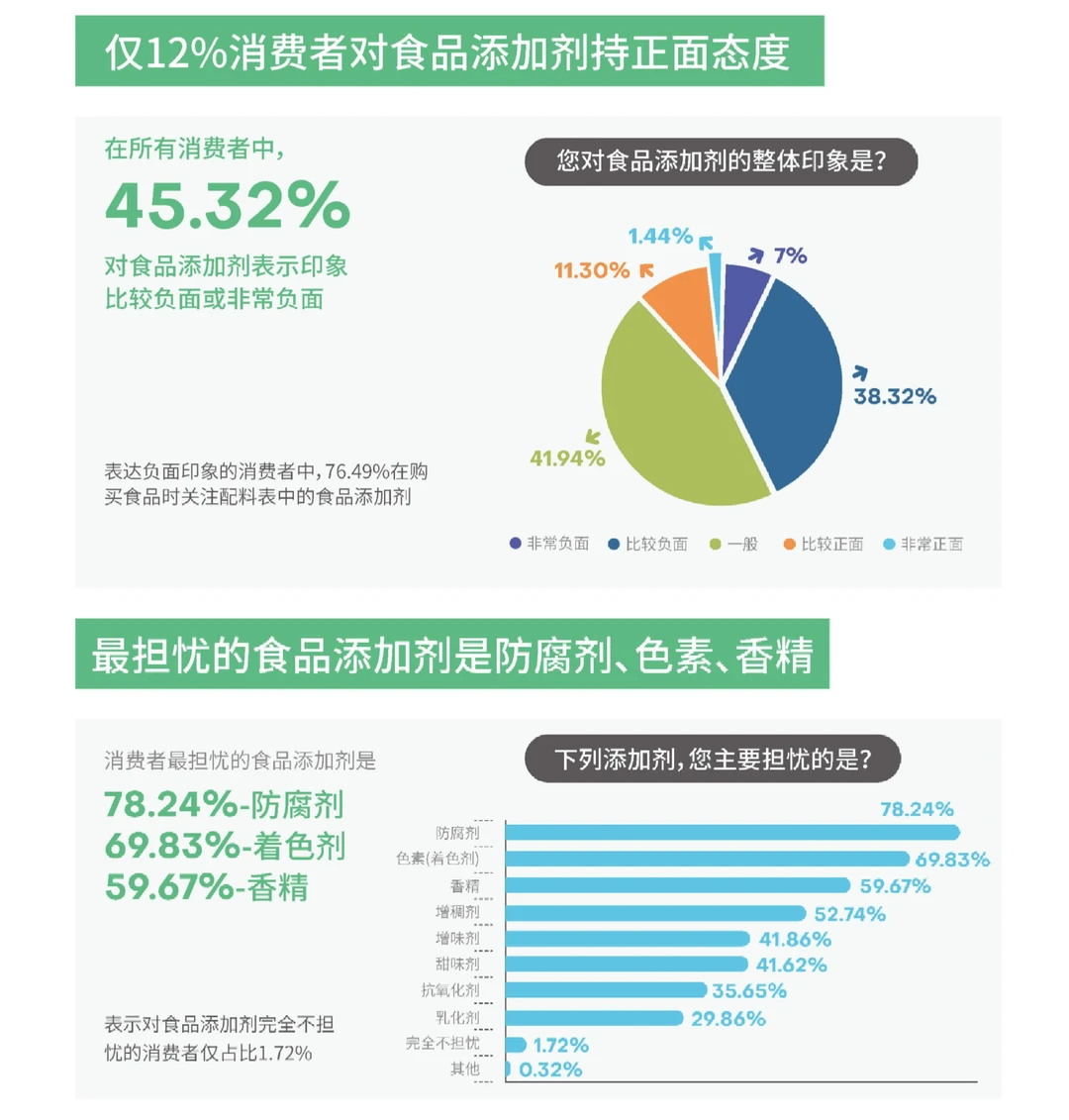 16页报告|2023中国消费者食品添加剂认知