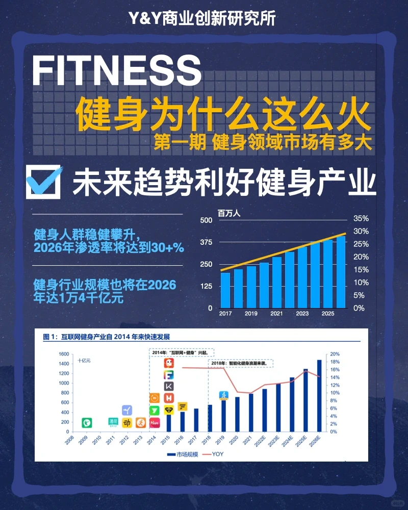 健身为什么这么???,健身趋势调研分享