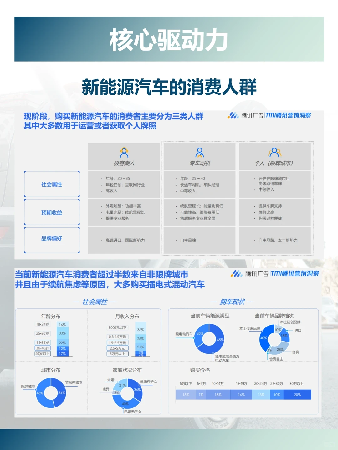 新能源汽车消费者洞察研究报告???