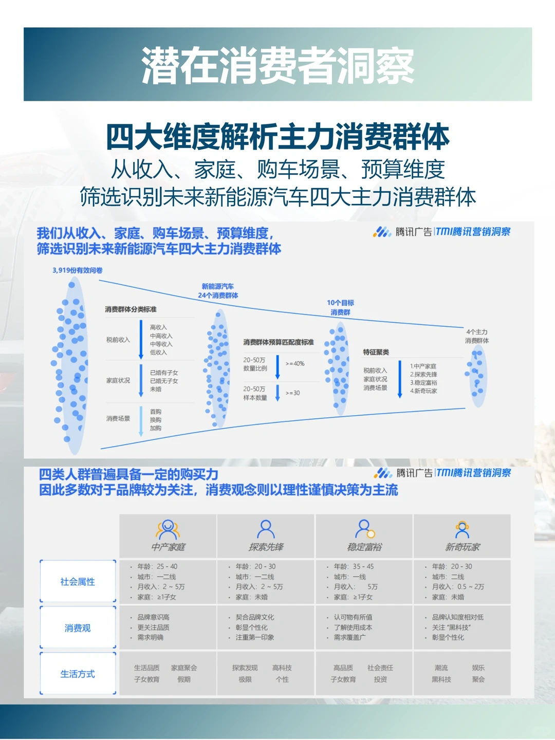 新能源汽车消费者洞察研究报告???