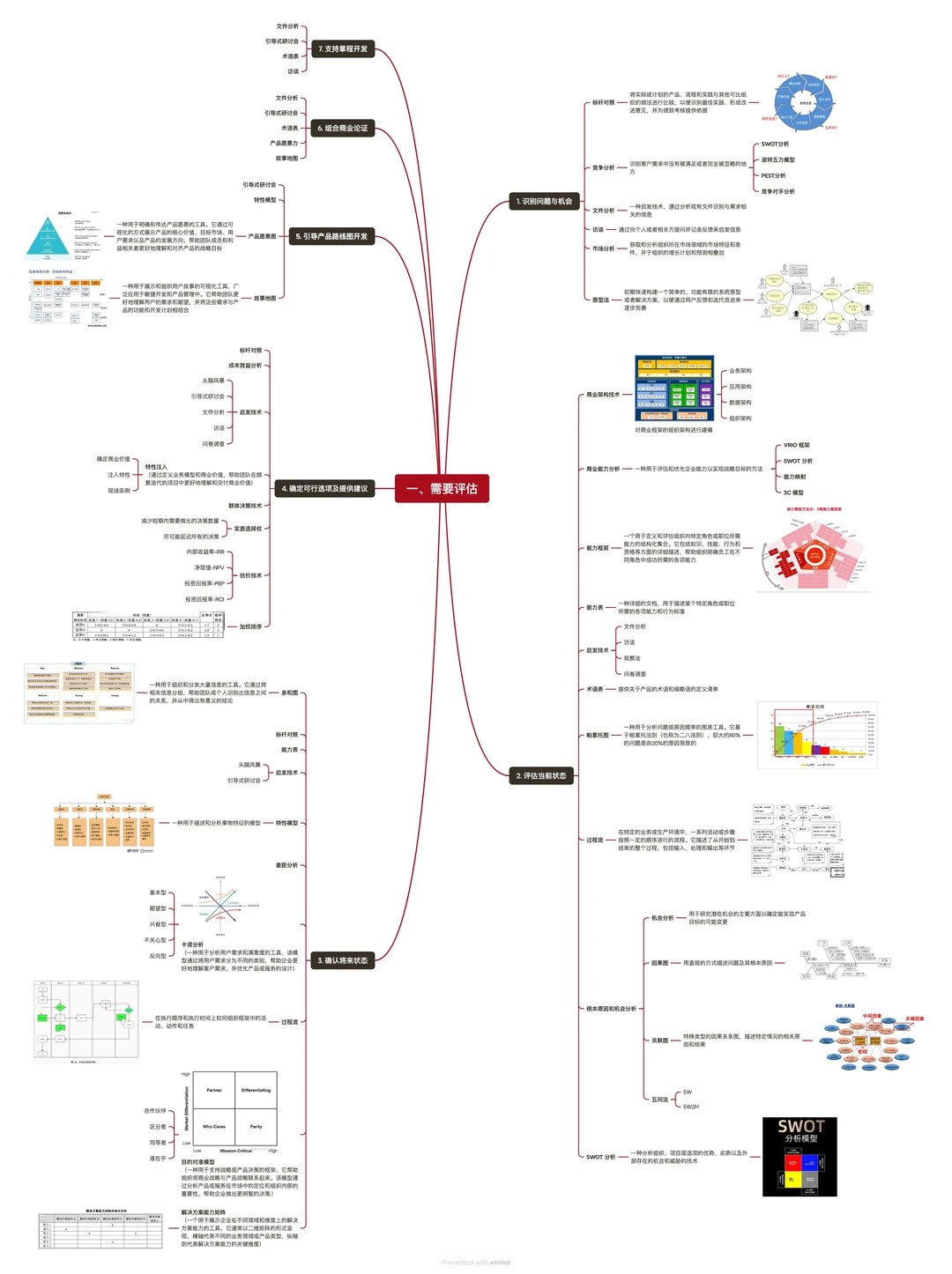 商业分析师技能图谱-需要评估