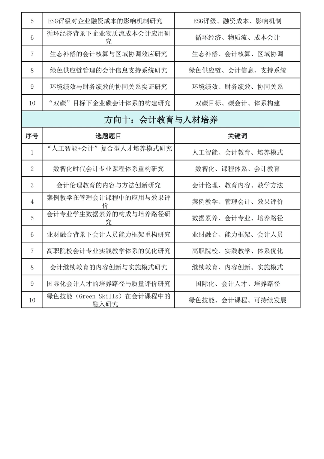 直接抄！2026年“会计学”项目专项课题选题