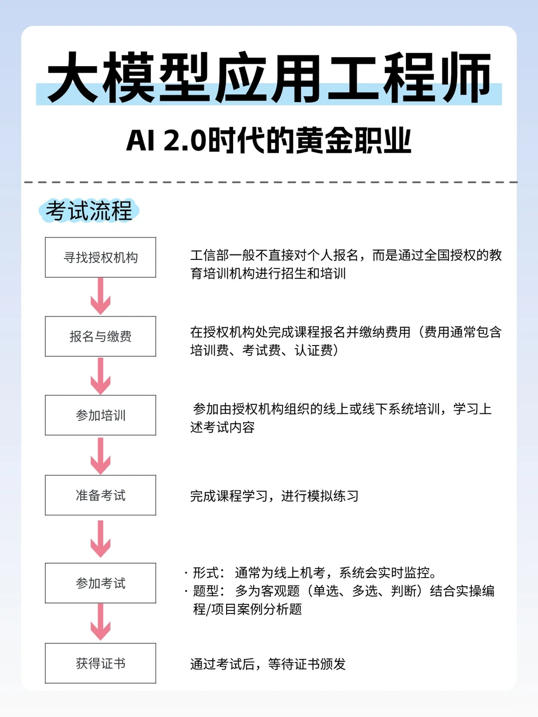 大模型应用工程师怎么考