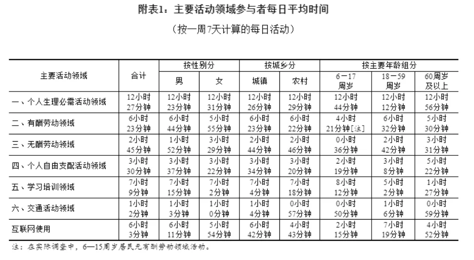 有趣的全国时间利用调查报告
