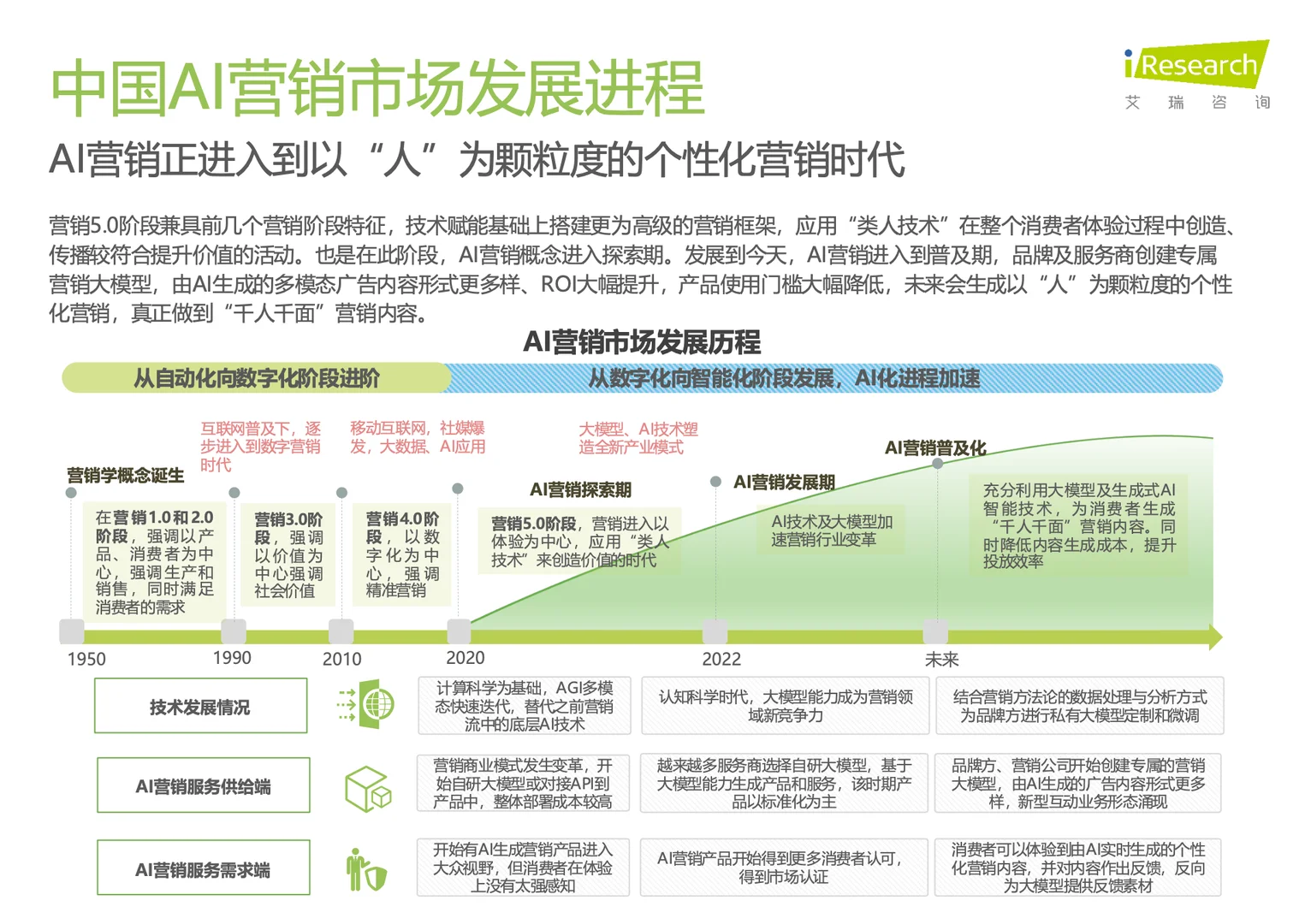 中国营销行业AI应用发展研究报告
