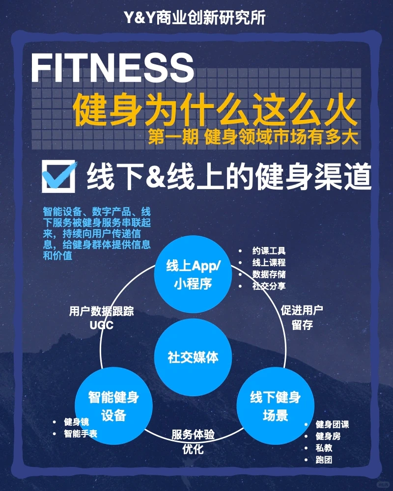 健身为什么这么???,健身趋势调研分享