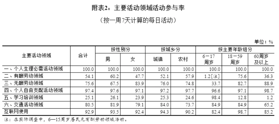 有趣的全国时间利用调查报告