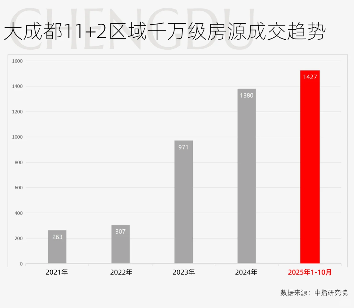 26年成都千万几级豪宅市场竞争格局会是怎样