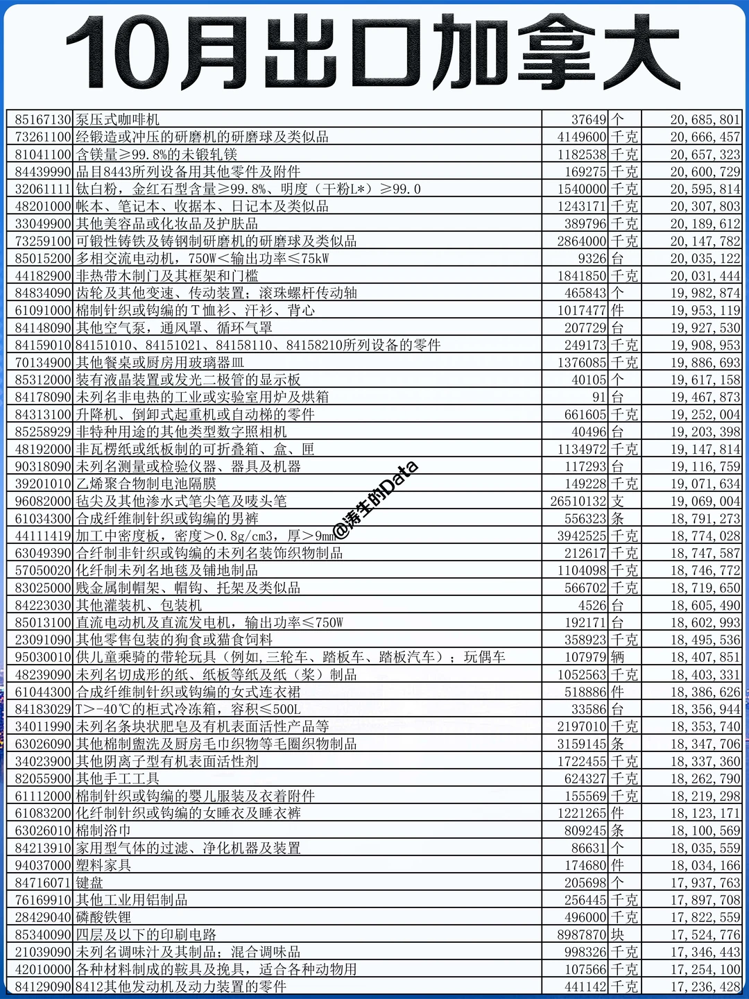 北美丨25年10月份出口到加拿大的贸易数据