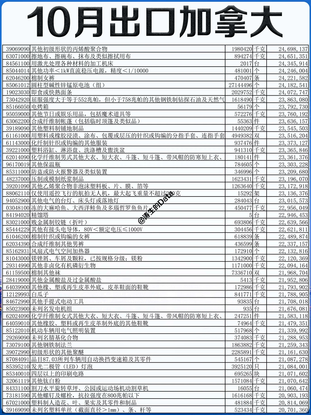 北美丨25年10月份出口到加拿大的贸易数据