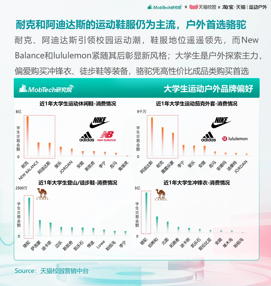 研究报告 | 2025年大学生运动户外消费洞察