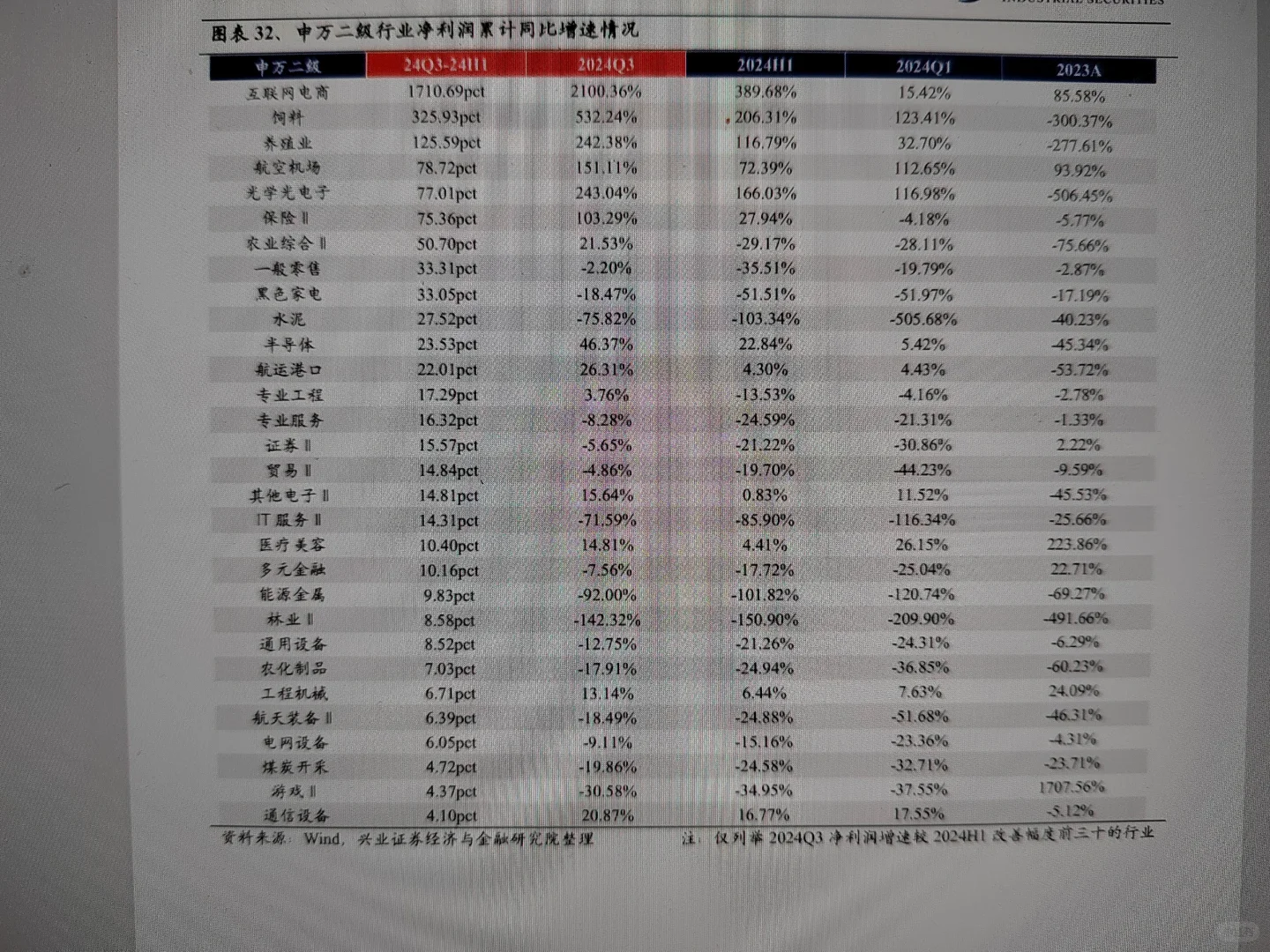 上市公司三季度整体情况总结