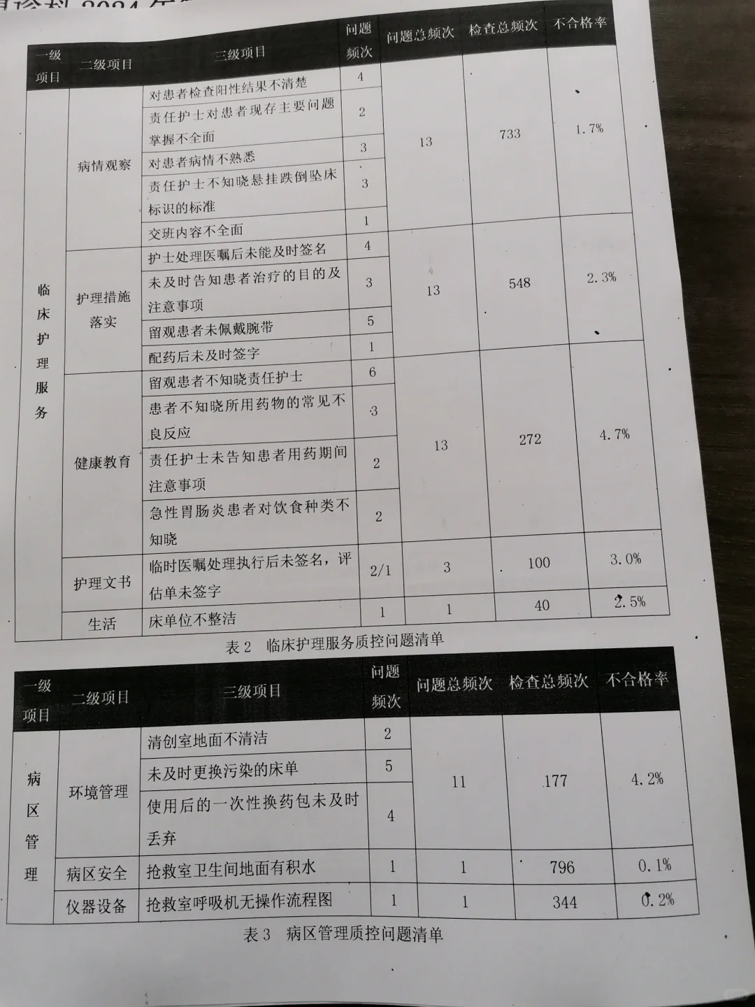 新鲜出炉的急诊科第三季度护理质控总结