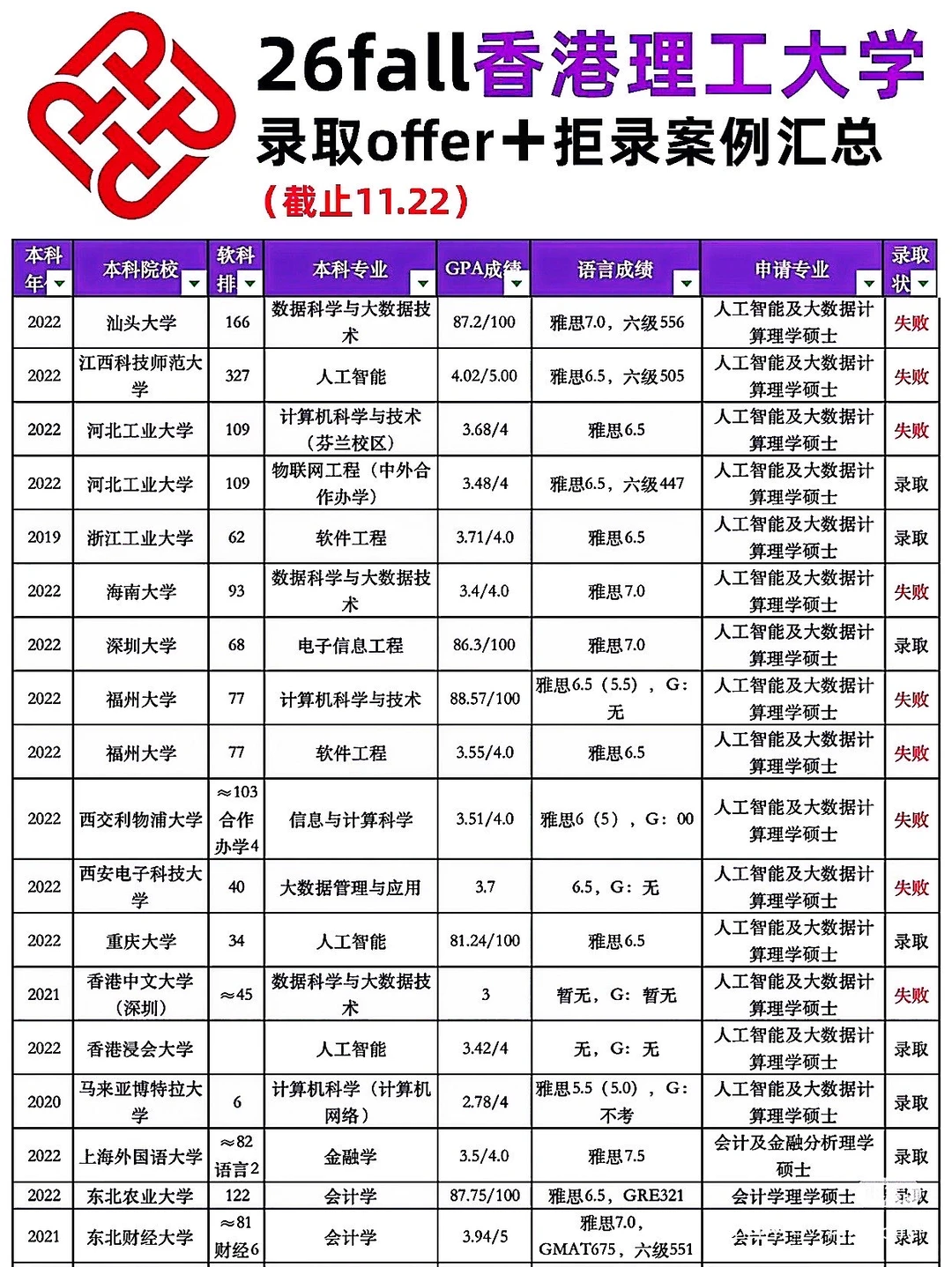 26fall港理工录取offer+拒录案例汇总分析!