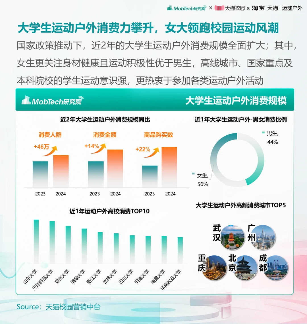 研究报告 | 2025年大学生运动户外消费洞察
