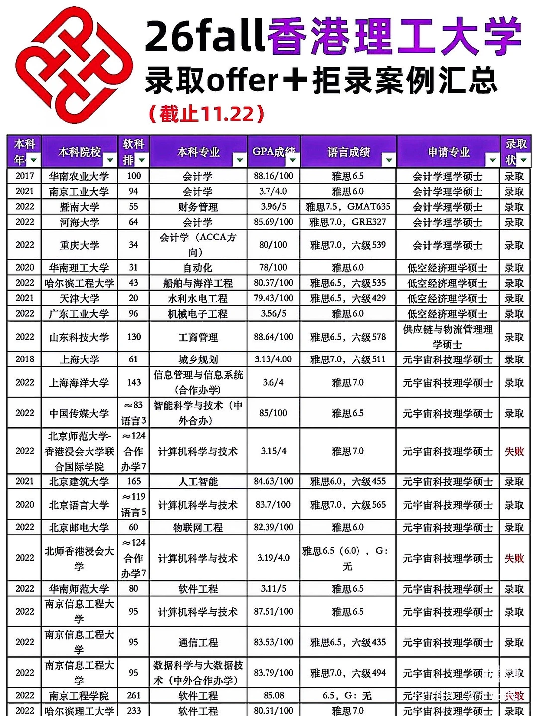26fall港理工录取offer+拒录案例汇总分析!