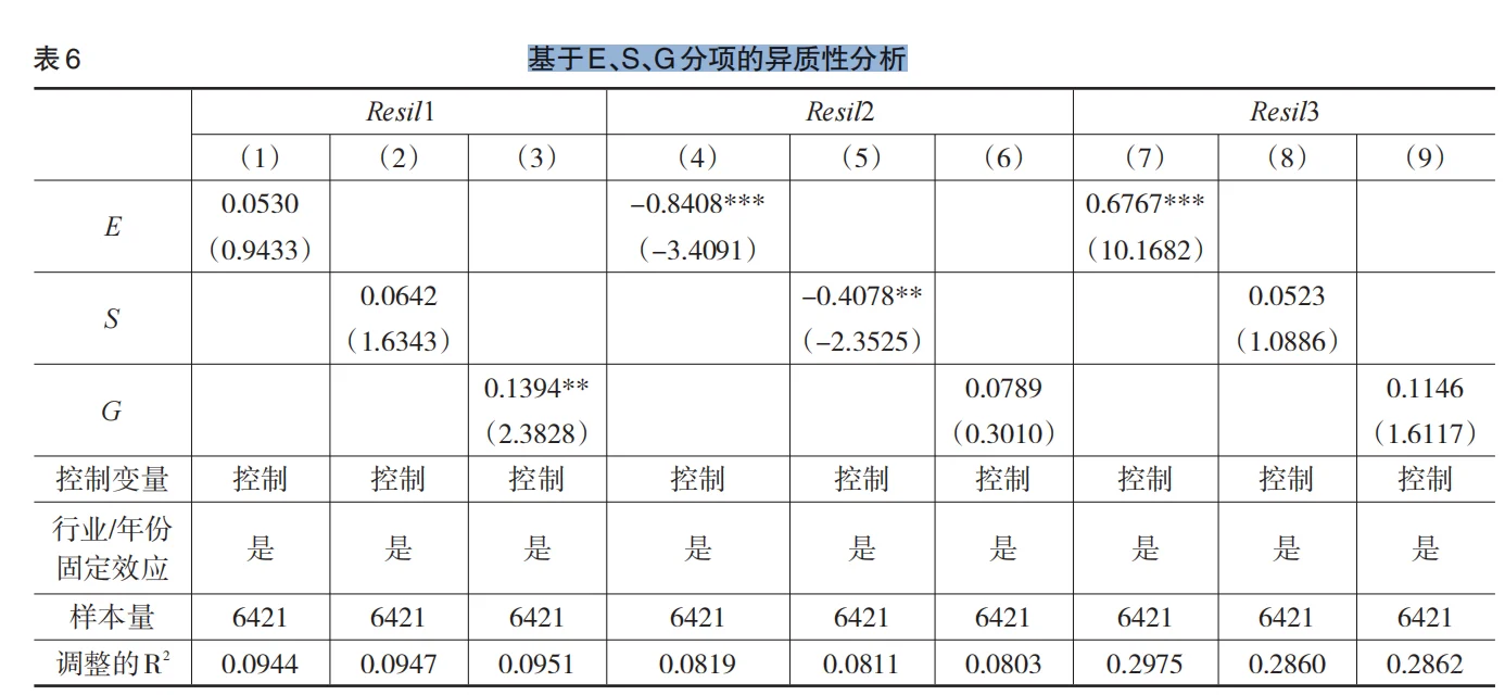 stata实证分析ESG表现如何提升供应链韧性?