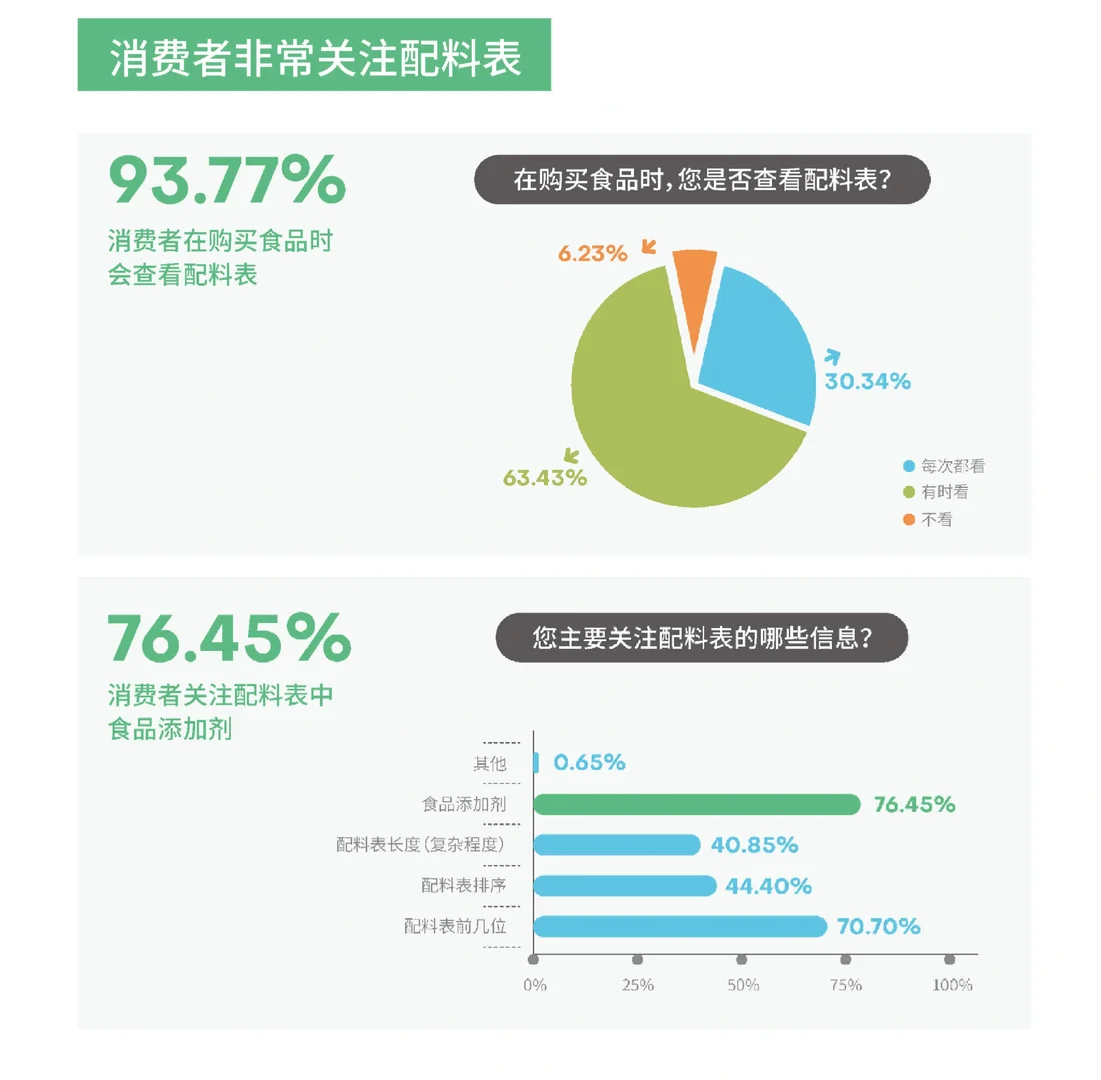 16页报告|2023中国消费者食品添加剂认知