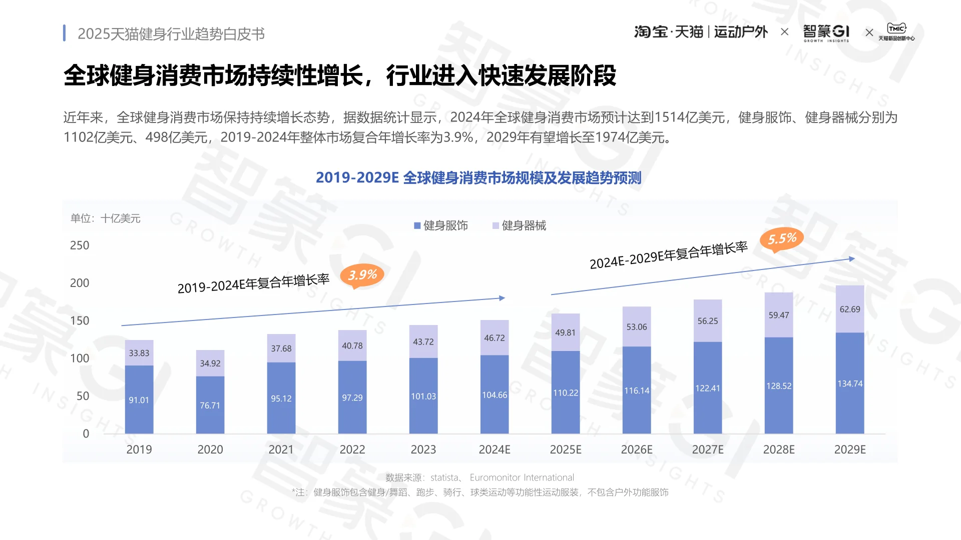 2025天猫健身行业趋势白皮书