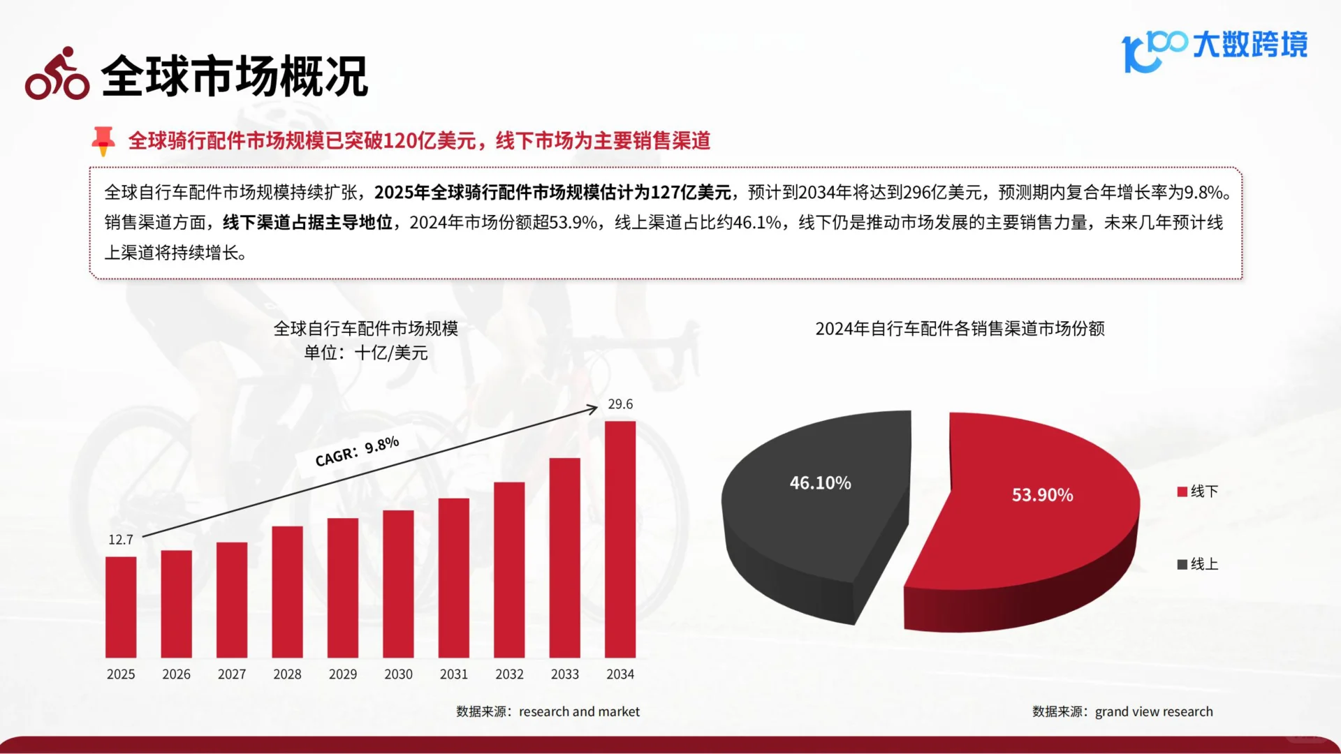 2025骑行配件出海研究报告