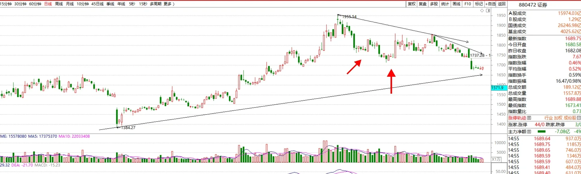 今日股市观点：A股券商即将反转，券商不是渣