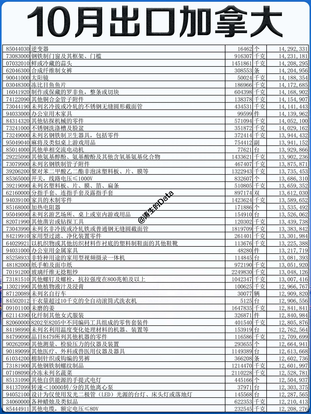 北美丨25年10月份出口到加拿大的贸易数据
