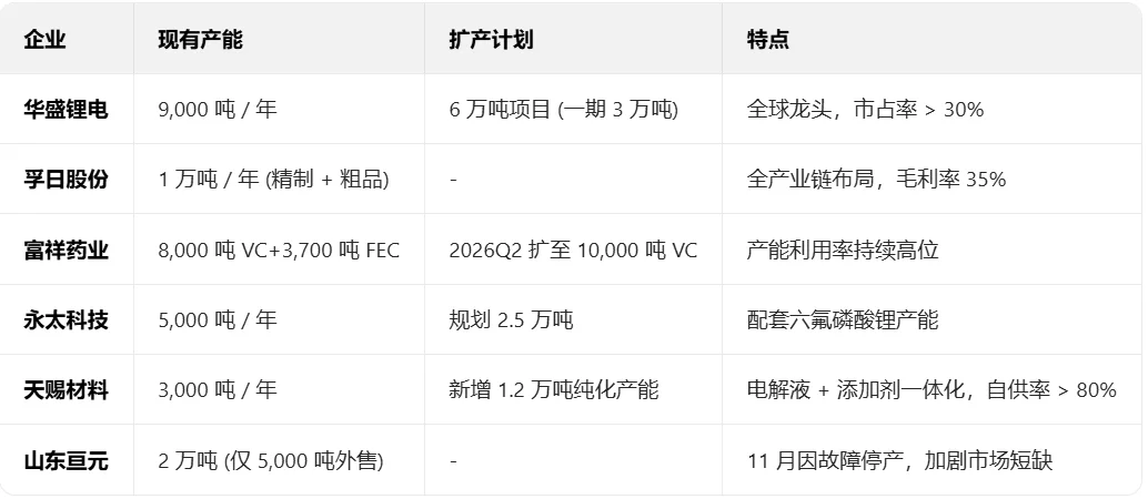 VC添加剂产业链