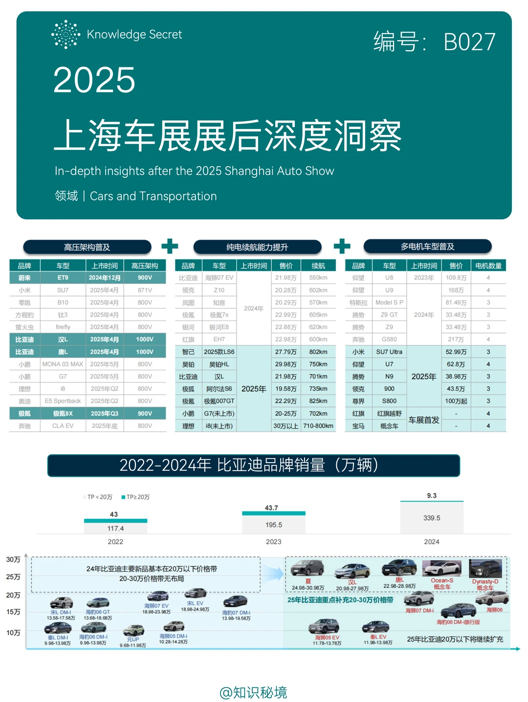 B027-2025上海车展展后深度洞察