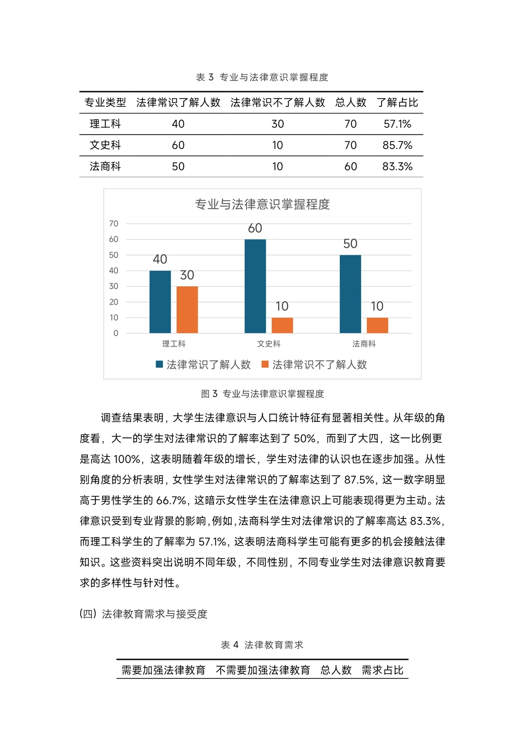 大学生法律意识调查报告！成品！含数据图表