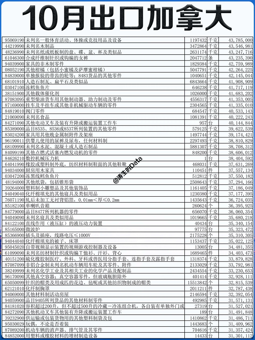 北美丨25年10月份出口到加拿大的贸易数据