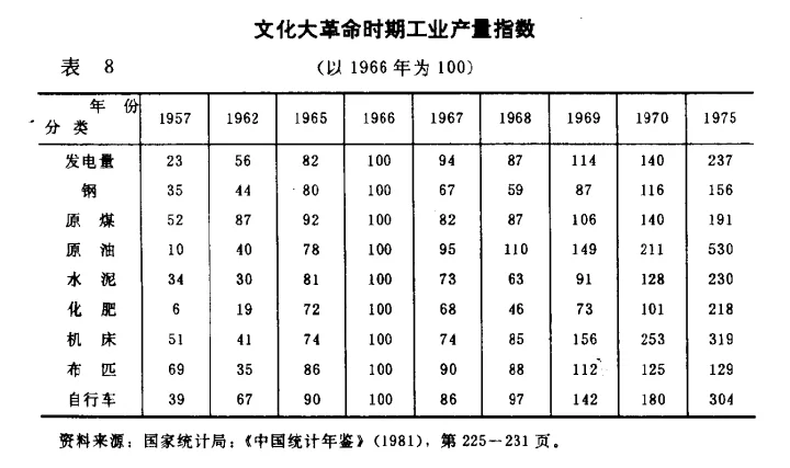 新中国1957到1975年的各项经济数据