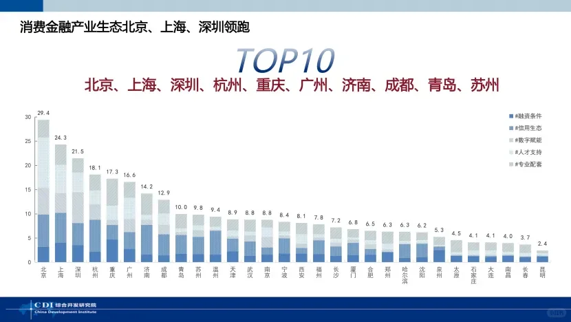 全国首个消费金融指数，济南跻身全国十强