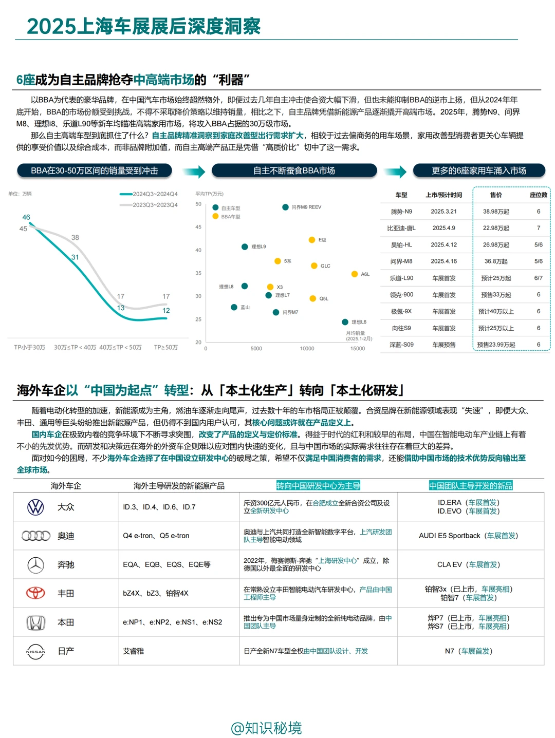 B027-2025上海车展展后深度洞察