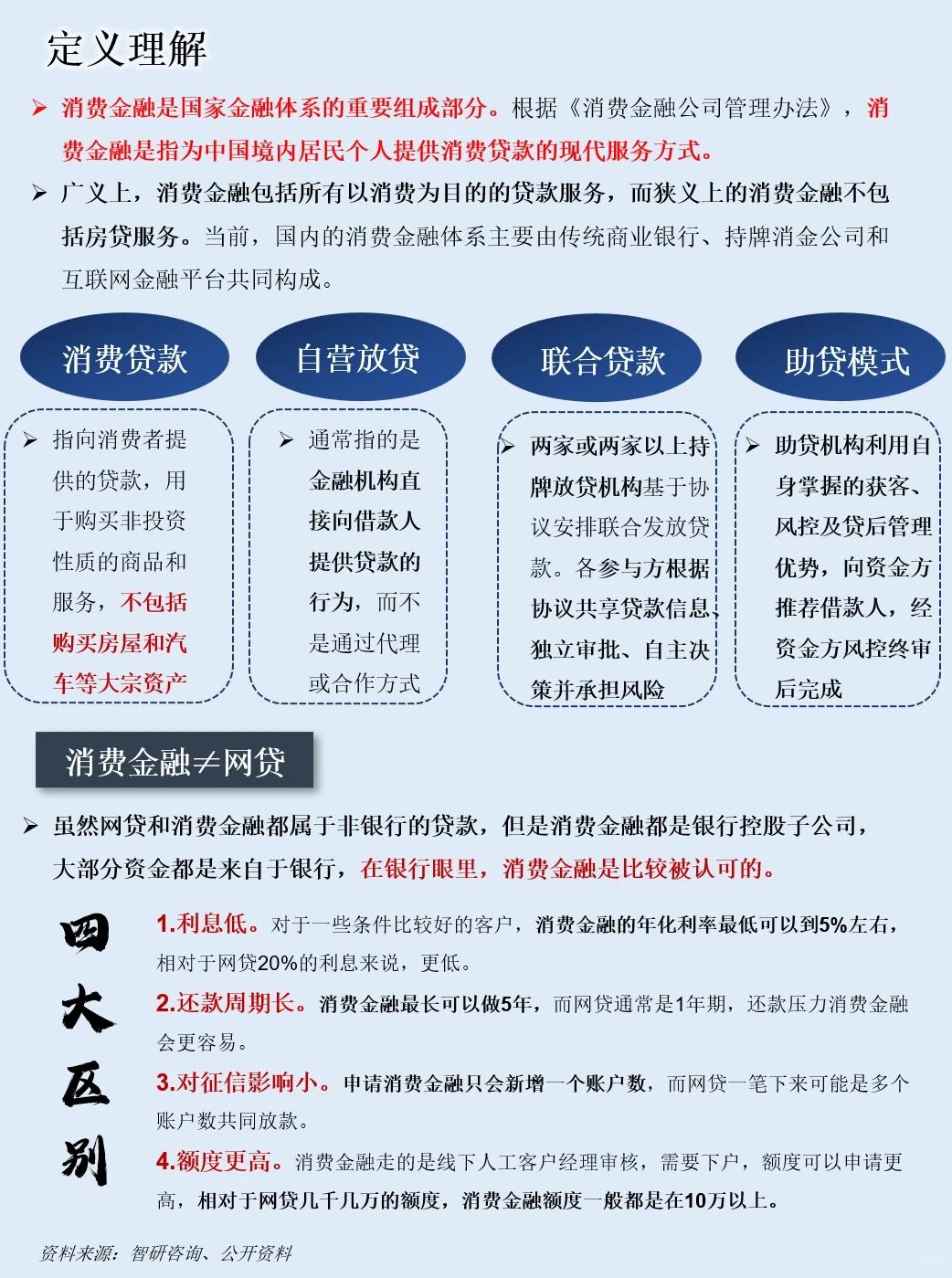 一天吃透一条产业链：NO.77 消费金融